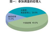 中国经理人培训现状调查