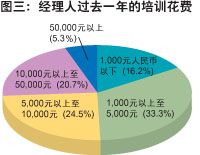 中国经理人培训现状调查